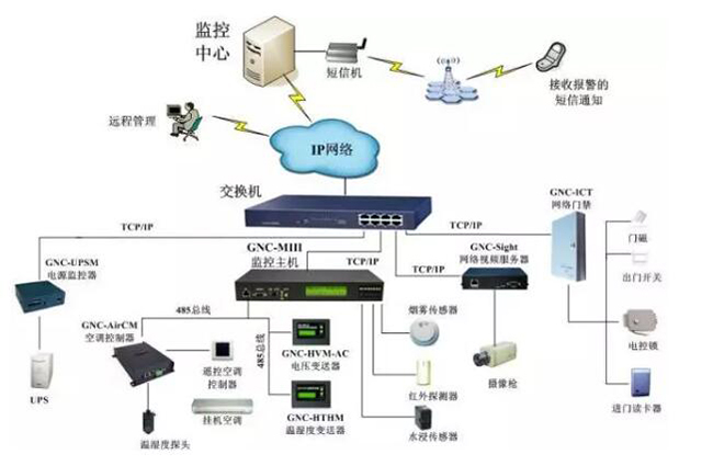 機房電力監(jiān)控,電力監(jiān)控系統(tǒng)，機房電力監(jiān)控