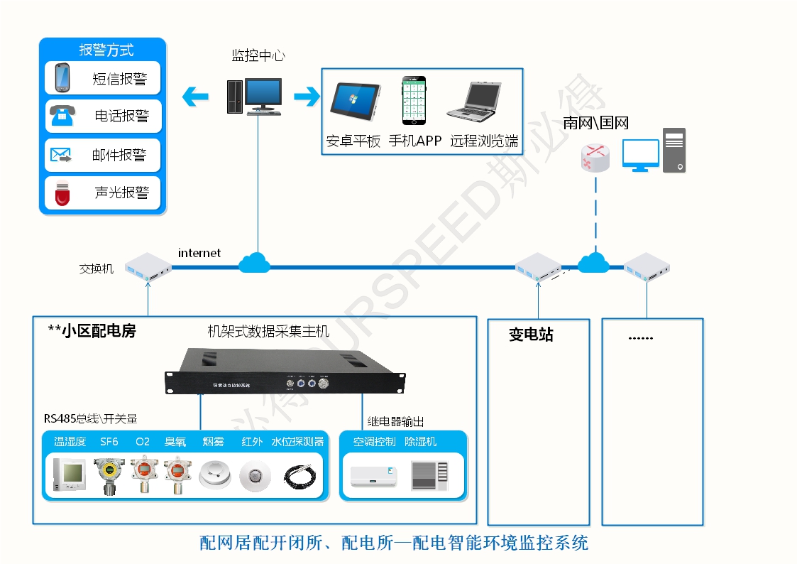 配電房變電站智能環(huán)境監(jiān)控系統(tǒng)，配電房變電站智能環(huán)境監(jiān)控