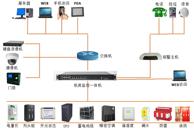 高速公路供配電站動力環(huán)境監(jiān)控，公路供配電站動力環(huán)境監(jiān)控,配電站動力環(huán)境監(jiān)控