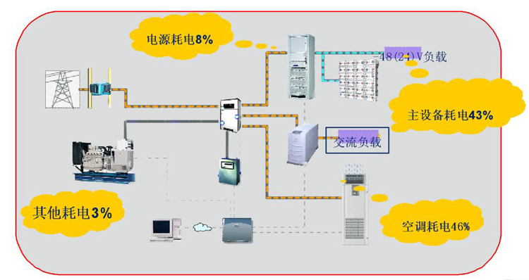 通信基站機房環(huán)境監(jiān)控系統(tǒng)，通信基站機房環(huán)境監(jiān)控,機房環(huán)境監(jiān)控