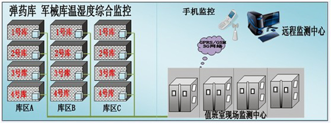 槍械彈藥庫環(huán)境監(jiān)控方案，環(huán)境監(jiān)控，槍械彈藥庫環(huán)境監(jiān)控